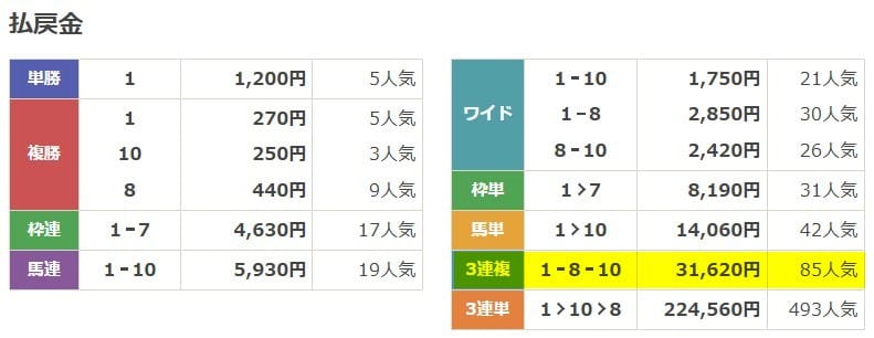 2025年12月24日浦和1R 無料予想の買い目の結果