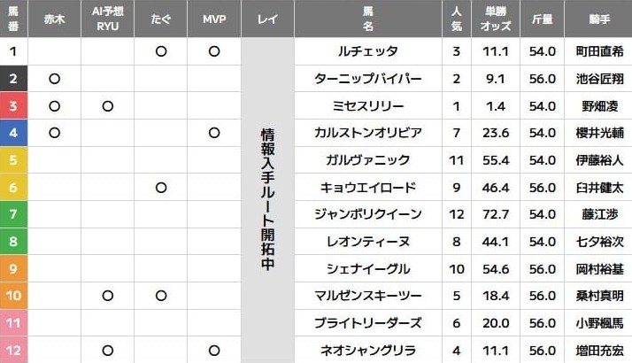 万馬券エキスポの無料予想　指数の公開
