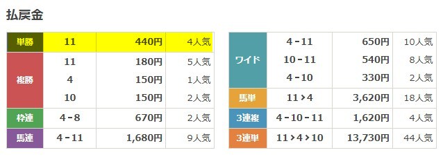 2025年12月01日水沢9R 無料予想 結果