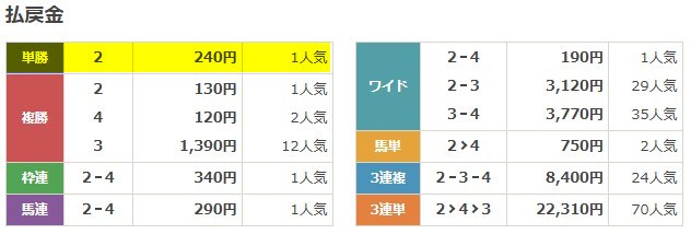 2025年12月02日園田5R 無料予想 結果