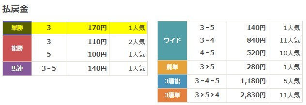 2025年12月01日 金沢3レース 無料予想の買い目の結果