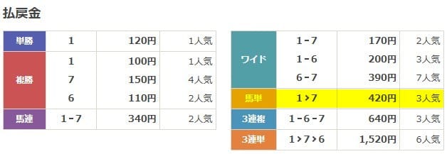 新しい競馬のカタチの無料予想の結果 2025年11月28日笠松8R 無料予想 結果
