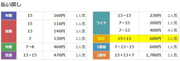 新しい競馬のカタチの無料予想の結果 2025年11月29日東京7R 無料予想 結果