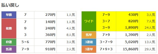 OMAKASE 2025年11月02日東京11R 無料予想 結果