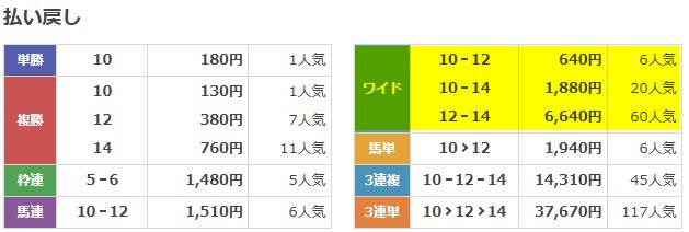 OMAKASE 2025年11月08日東京11R 無料予想 結果