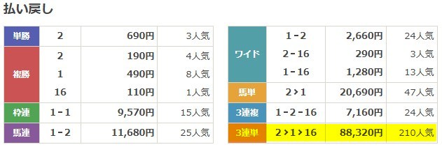 2025年11月29日 東京6R 結果