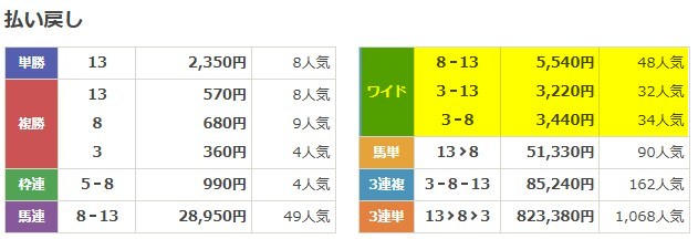リスタート 2025年09月27日阪神11R 無料予想 結果