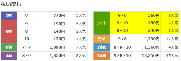 リスタート 2025年10月05日東京11R 無料予想 結果