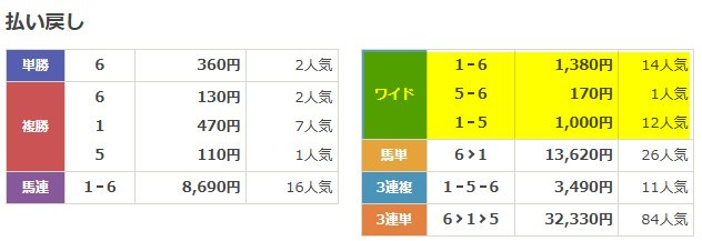 リスタート 2025年10月18日東京11R 無料予想 結果