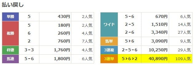 カチウマの定理　2025年11月22日京都3R　無料予想　結果