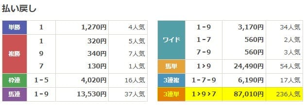 カチウマの定理　2025年11月23日東京11R　無料予想　結果