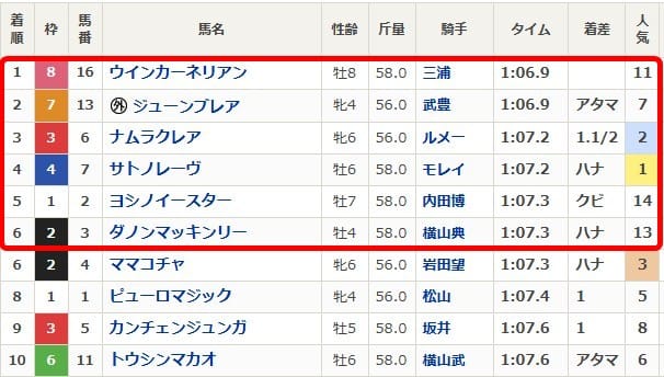 スプリンターズステークス2025結果