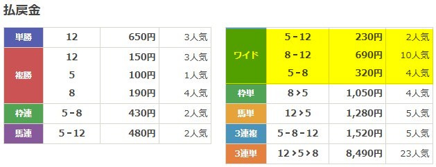 2025年11月27日浦和6R 無料予想の買い目の結果