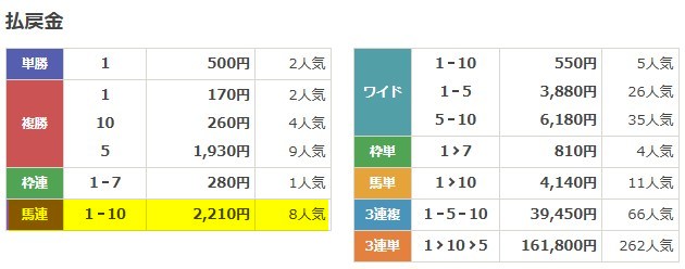 2025年12月08日船橋10R 無料予想の買い目の結果