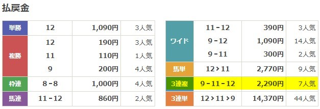 2025年12月10日名古屋7R 無料予想の買い目の結果