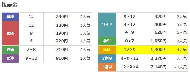 2025年11月14日大井9R 無料予想の買い目の結果