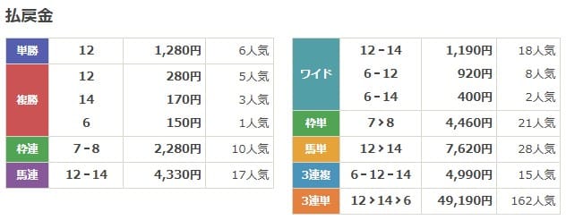 2025年12月03日大井1R 無料予想の買い目の結果