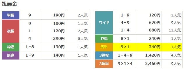 2025年12月04日大井1R 無料予想の買い目の結果