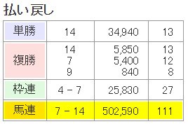 馬連の過去最高配当