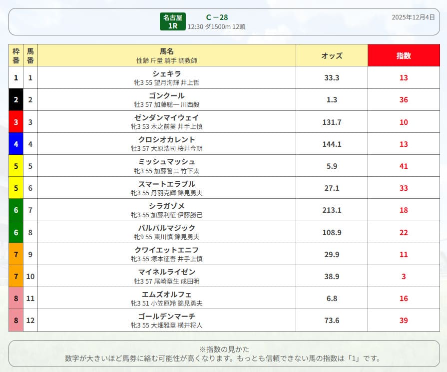 うまタス 2025年12月04日名古屋1R 無料予想