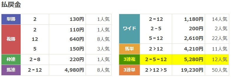 うまタス 2025年12月04日名古屋1R 無料予想 結果