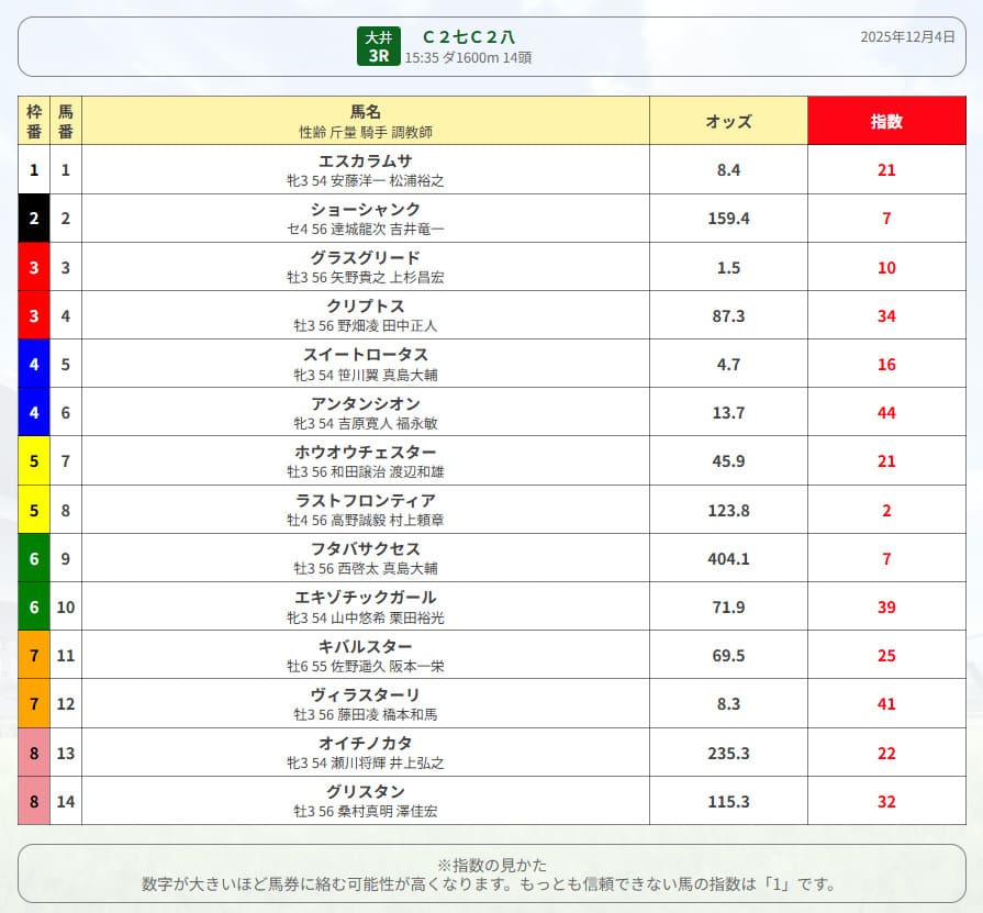 うまタス 2025年12月04日大井3R 無料予想