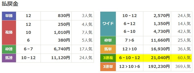 うまタス 2025年12月04日大井3R 無料予想 結果