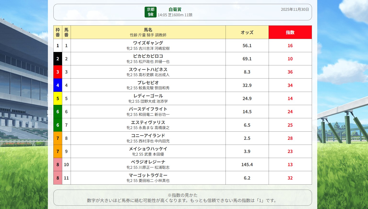 うまタスの指数公開画面