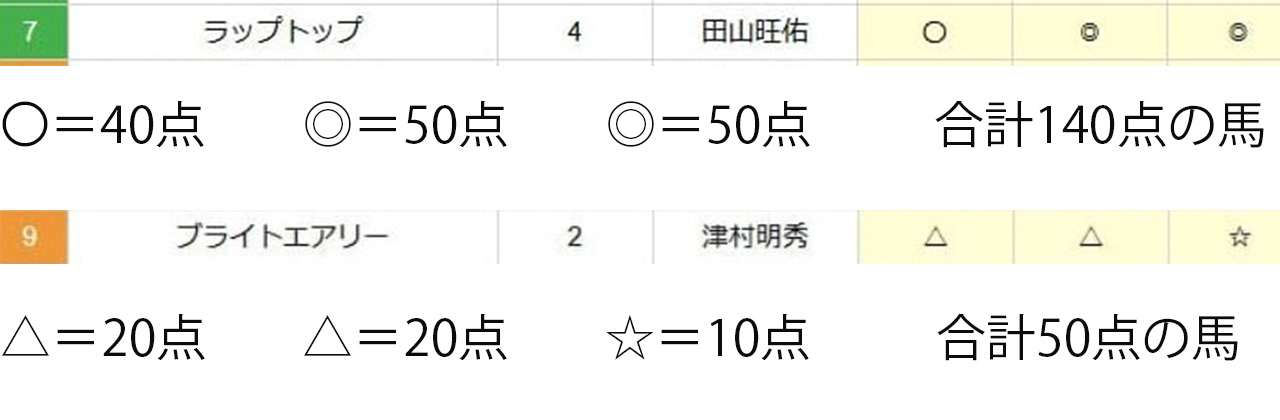カチウマの定理で公開された無料予想の印の点数表記
