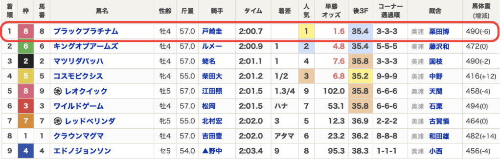 2017年4月23日 東京6Rの結果