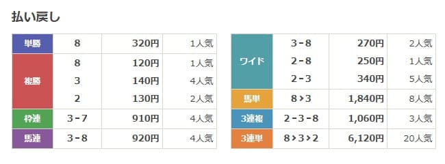 2019年01月26日中京9R レースの結果
