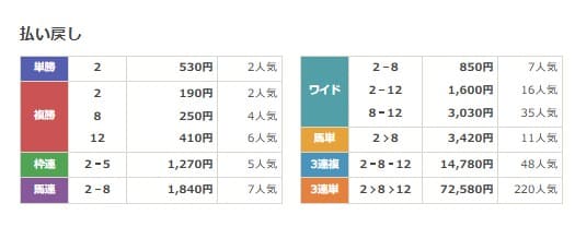2019年06月01日東京10R 無料予想の買い目の結果