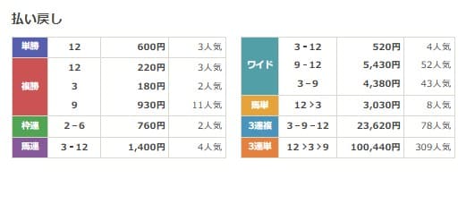 2019年06月08日阪神12R 無料予想の買い目の結果