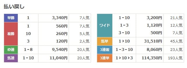 2019年02月02日中京11Rレースの結果