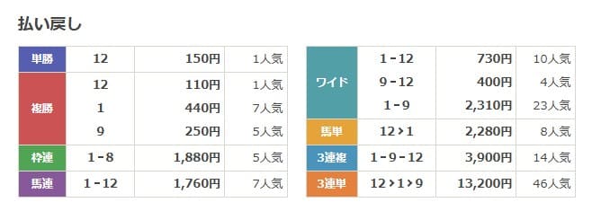 2019年02月03日京都8R 無料予想の買い目の結果