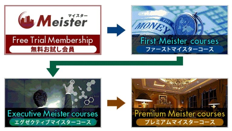 マイスター会員クラス制度とは