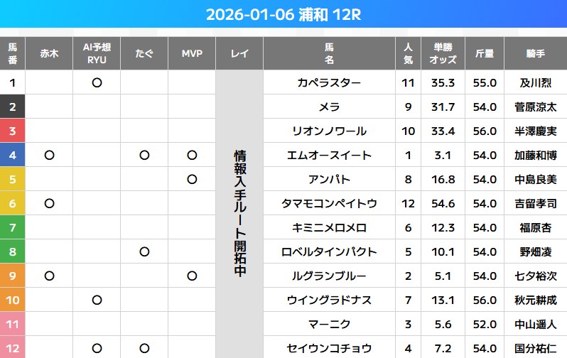 万馬券EXPO無料予想の買い目