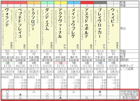 競馬新聞＆スピード指数（無料）の指数画像