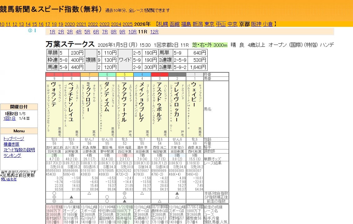 競馬新聞＆スピード指数（無料）のアイキャッチ画像