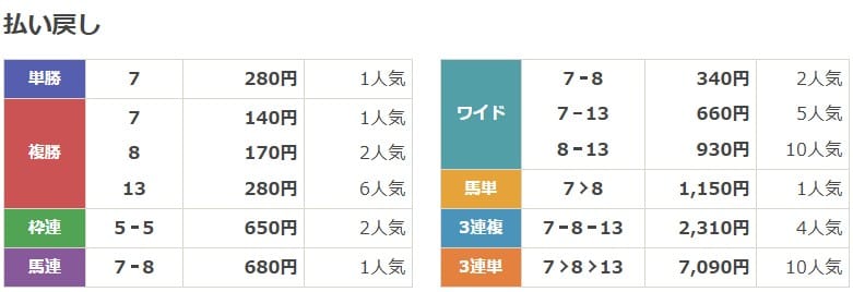 麒麟 2021年08月08日函館1R 無料予想 結果
