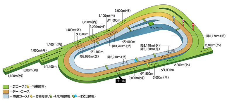 京都競馬場芝1200mの右回りコース画像