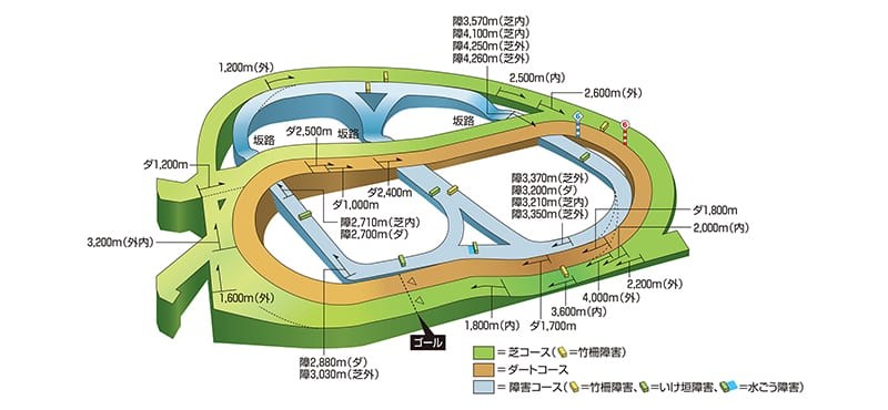 中山競馬場芝2200mコース画像