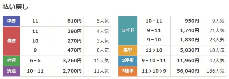 2019年03月03日小倉11R 無料予想の買い目の結果