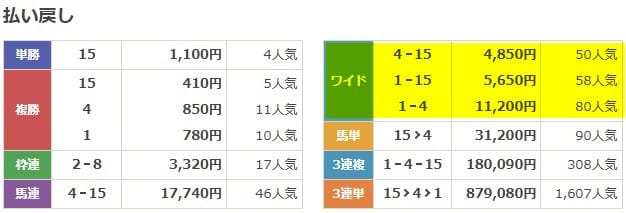 ラクショーPLUS 2026年01月11日中山11R 無料予想 結果