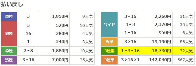 ラクショーPLUS 2026年01月12日京都11R 無料予想 結果
