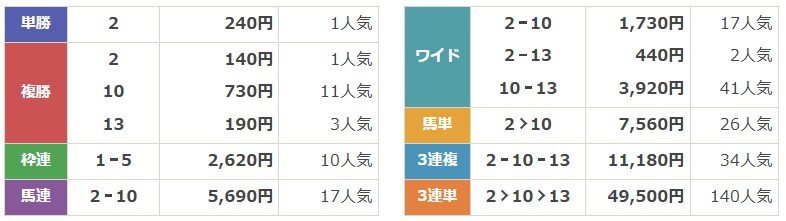 THE裏モノ競馬　2025年12月21日中京9R　無料予想　結果