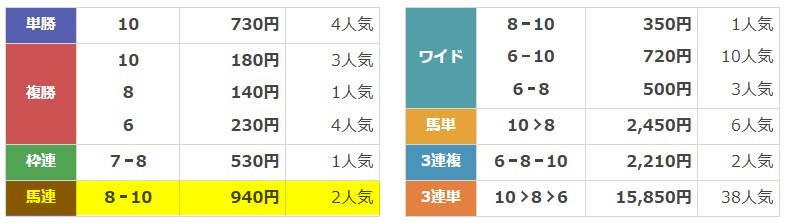 THE裏モノ競馬　2025年12月27日阪神9R　無料予想　結果
