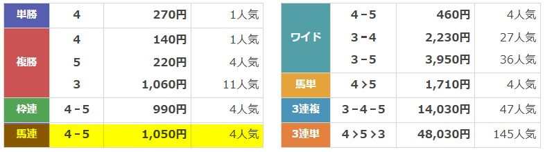 THE裏モノ競馬　2025年12月28日阪神9R　無料予想　結果