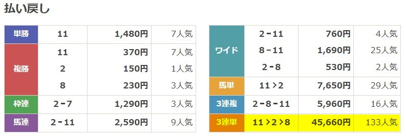 2026年01月04日 中山11R 結果