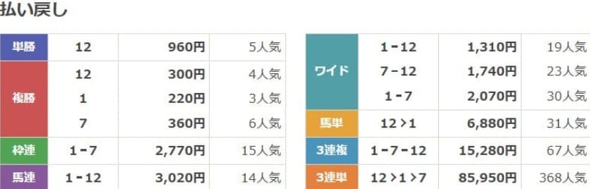 2024年のクイーンステークスの結果
